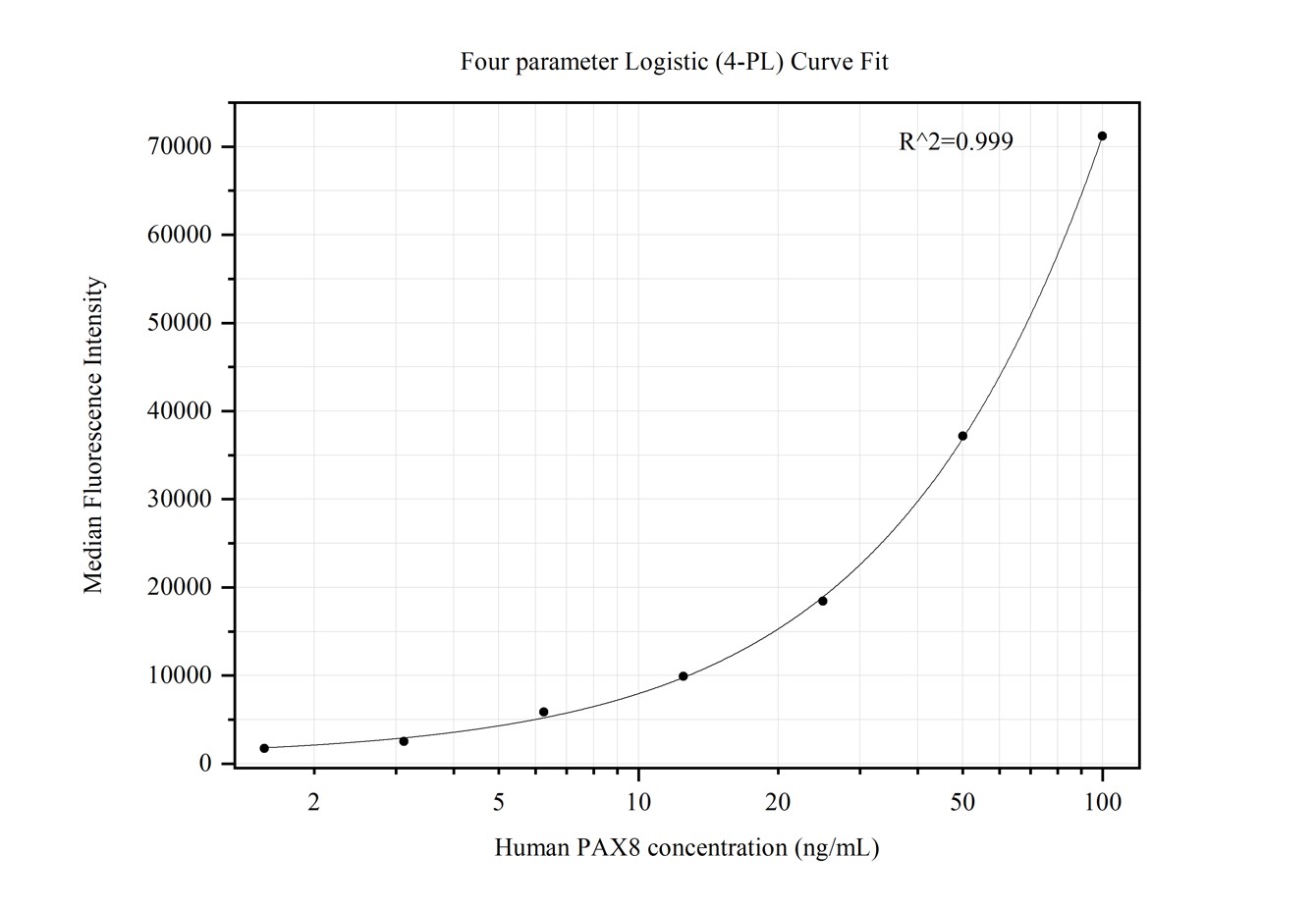 Cytometric bead array standard curve of MP50408-1